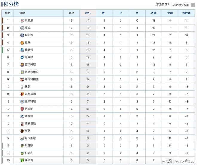 利物浦横扫切尔西5-1登顶英超积分榜