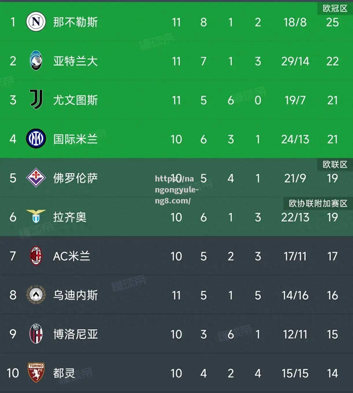 那不勒斯主场大胜，全取三分