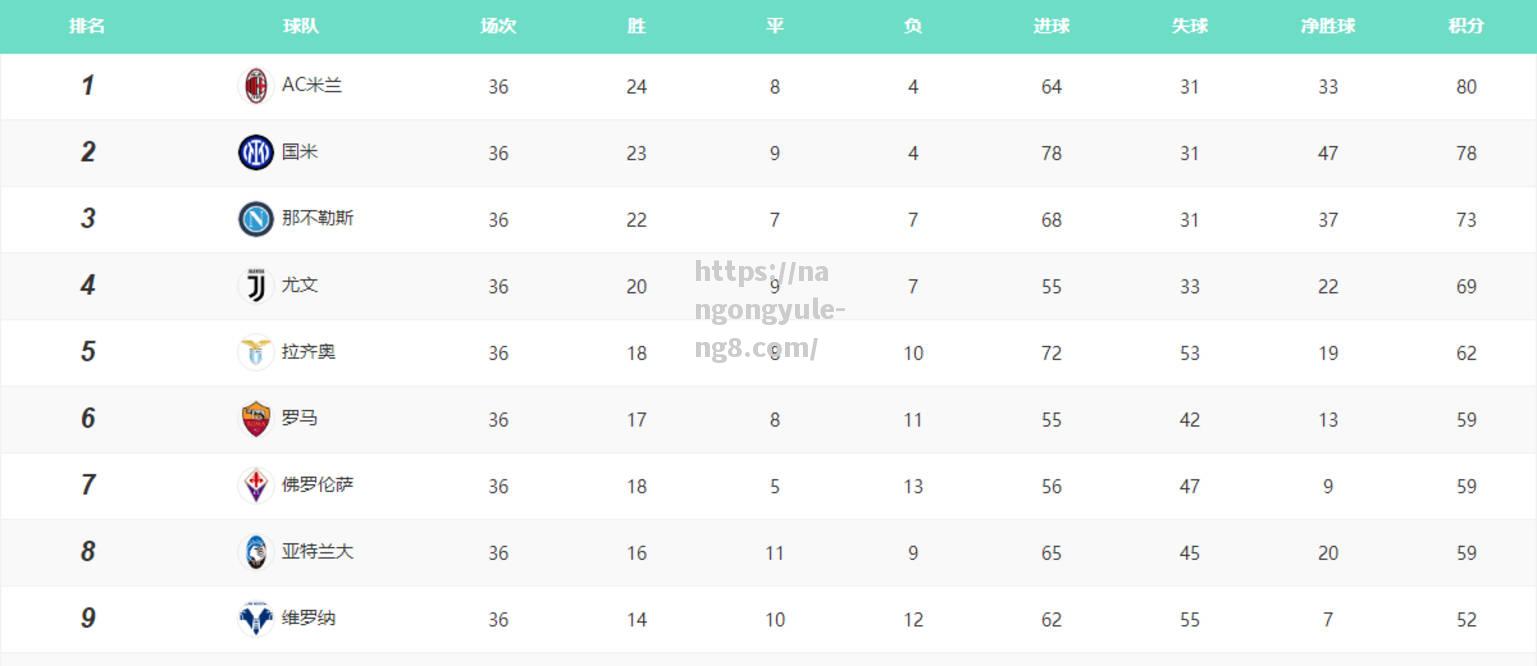 那不勒斯高分获胜，积分榜上升