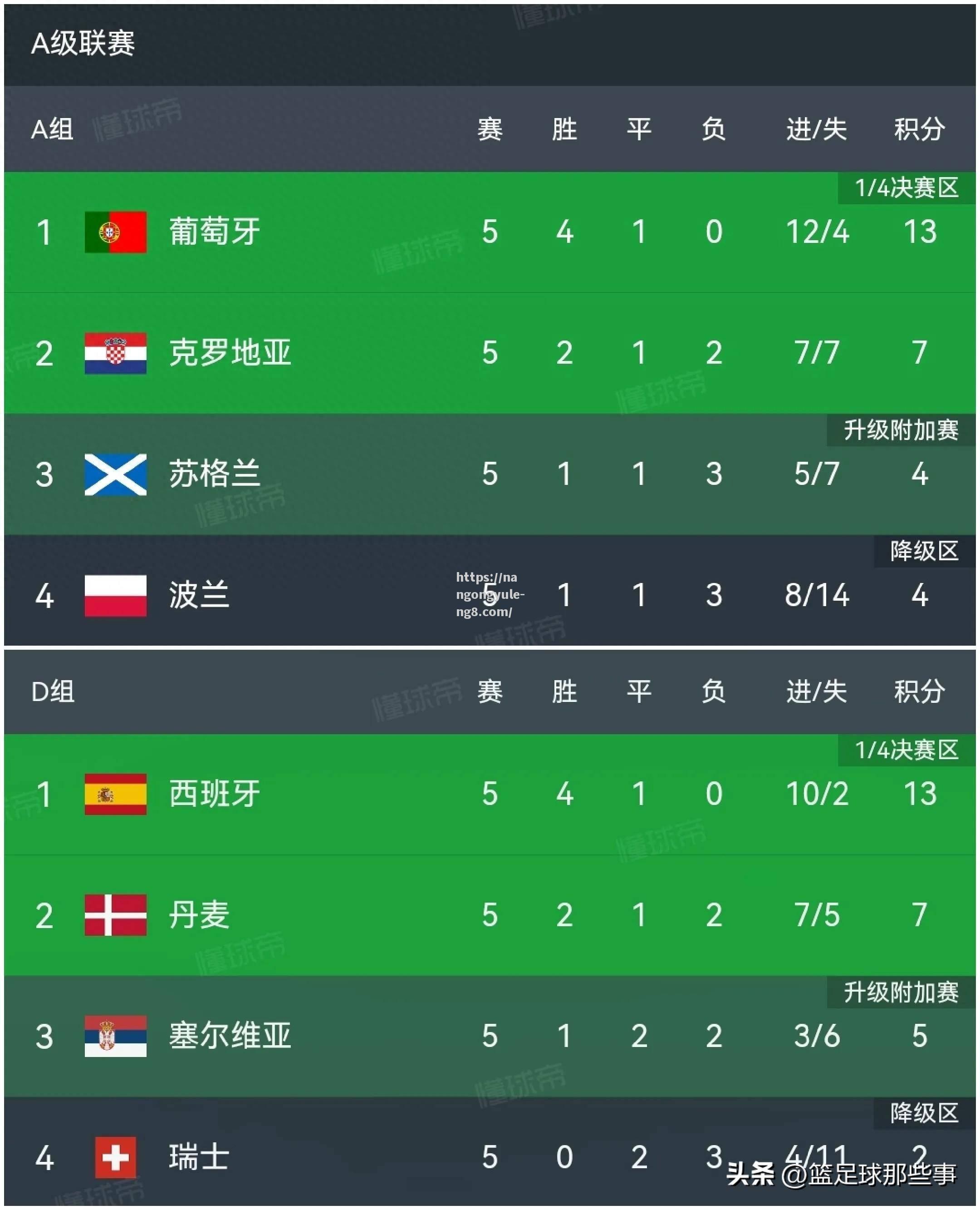 丹麦国家队实力惊人，欧国联对手不敌其强势