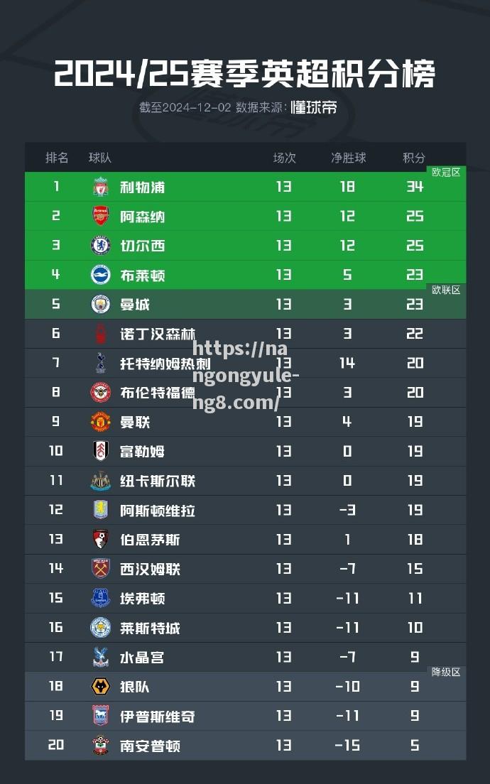 英格兰客场大胜立陶宛，积分榜攀升